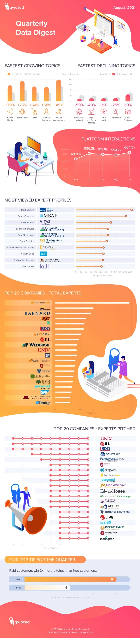 A colorful infographic titled "Quarterly Data Digest" showcases data on growing and declining topics, expert profiles, and company pitches, featuring graphs, charts, and illustrations of people engaging with data.